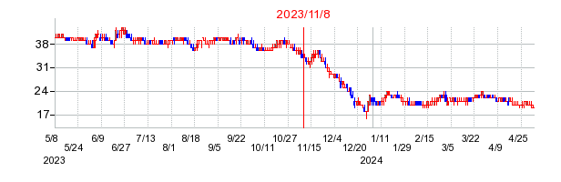 2023年11月8日 15:02前後のの株価チャート